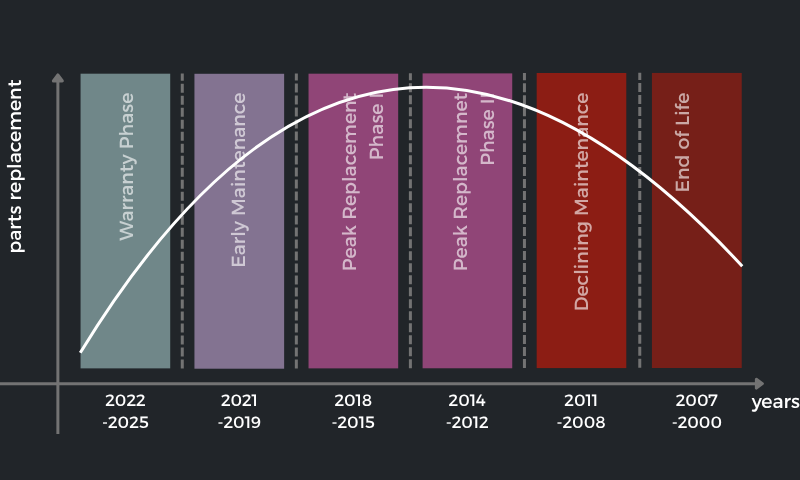 Vehicle Replacement Parts Lifecycle